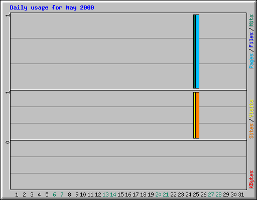Daily usage for May 2000