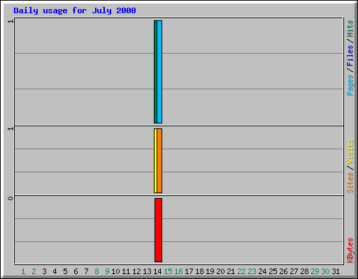 Daily usage for July 2000