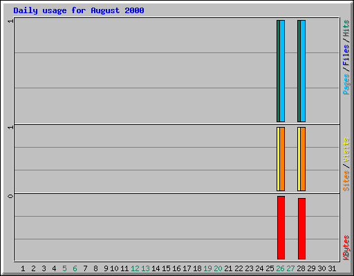 Daily usage for August 2000