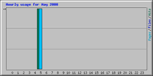 Hourly usage for May 2000