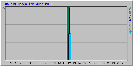 Hourly usage for June 2000