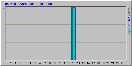 Hourly usage for July 2000