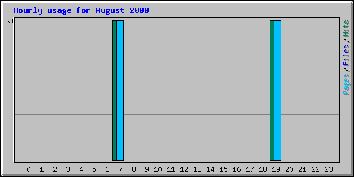 Hourly usage for August 2000