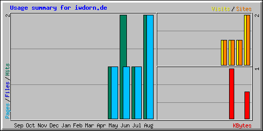 Usage summary for iwdorn.de